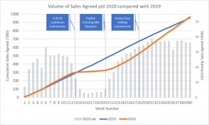 Volume of sales agreed ytd