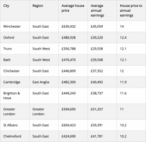 The 10 least affordable cities to buy a home